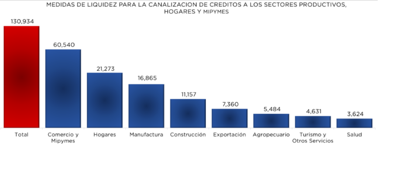 BCRD informa que los recursos de la facilidad de liquidez rápida pueden ser utilizados en créditos para todos los sectores productivos, incluyendo préstamos interinos e hipotecarios