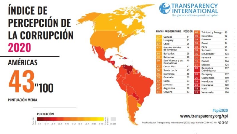 República Dominicana entre los países con mayores niveles de corrupción, según Índice de Percepción de la Corrupción