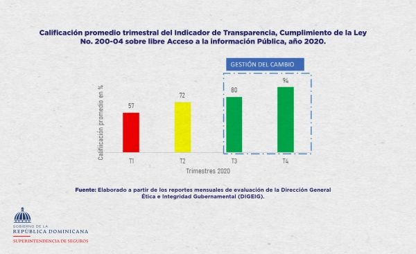 Superintendencia de Seguros logra mayores puntuaciones en transparencia gubernamental