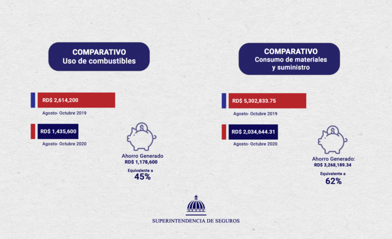 Superintendente de Seguros logra ahorro en gastos de combustible, materiales y suministros
