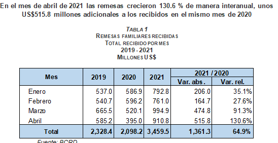 Banco Central informa flujo de remesas mantiene dinamismo durante abril de 2021