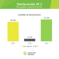 DGII registra histórico de recaudaciones en abril con RD$68,791.9 millones