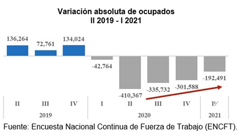 El mercado laboral dominicano avanza hacia la recuperación