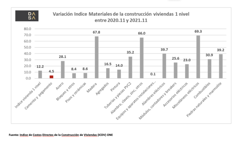 En 2021 se produjeron más de 6.5 millones de toneladas de cemento en RD