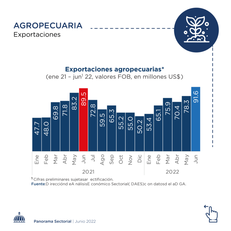 Ministerio de Economía resalta aumento de exportaciones agropecuarias y condiciones favorables del sector manufacturero