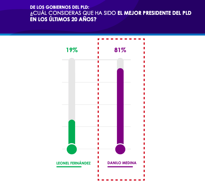Según los peledeistas Danilo realizó mejores gobiernos que Leonel y Francisco Domínguez Brito es el aspirante que genera mayor confianza, tiene mejor reputación y aceptación.