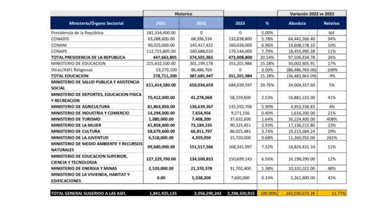 ADOCCO denuncia por tercera ocasión en gestión de Abinader es dejada fuera del presupuesto para las ONGs