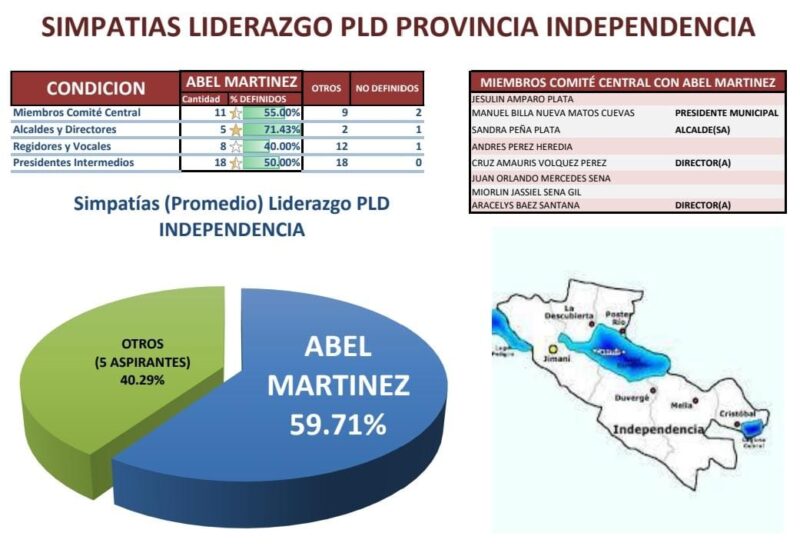 Dirigencia PLD en Bahoruco e Independencia garantizan triunfo de Abel Martínez en consulta del 16 de octubre