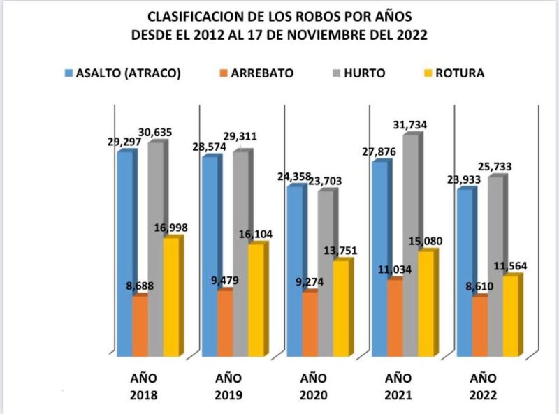 País registra 5,364 asaltos menos en el 2022 con relación al 2018