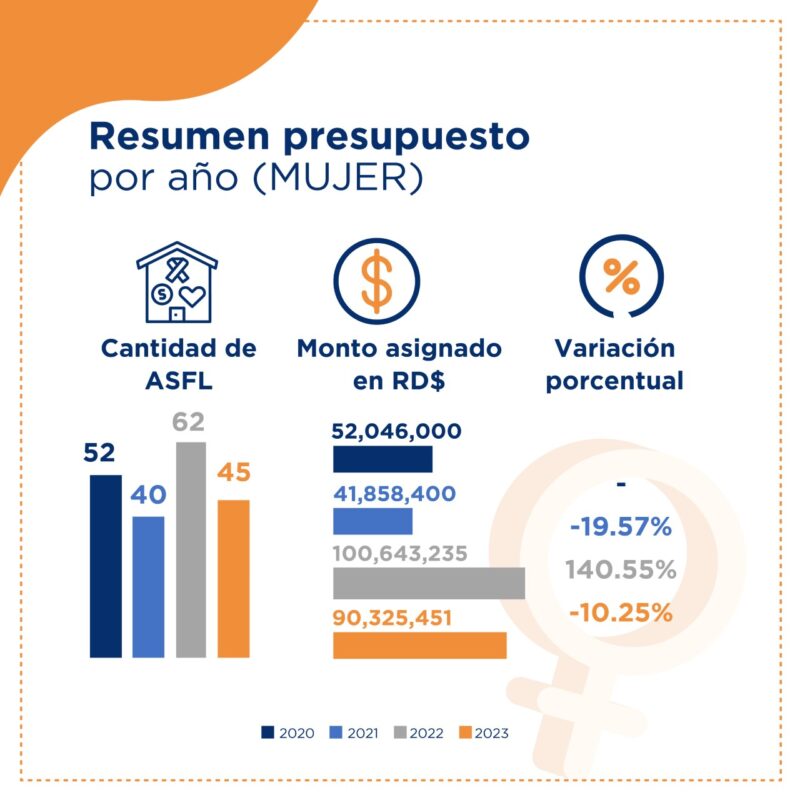 Ministerio de Economía informa que 62 ASFL reciben 100 millones pesos para trabajar enfoque de género en 2022