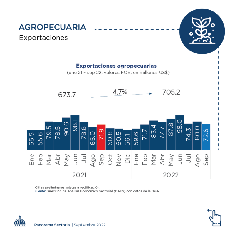 Ministerio de Economía informa aumento de las exportaciones agropecuarias y desempeño positivo del turismo y comercio 