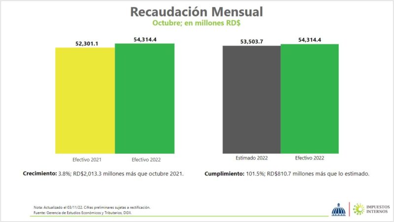 DGII recauda más de RD$54,000 millones en octubre