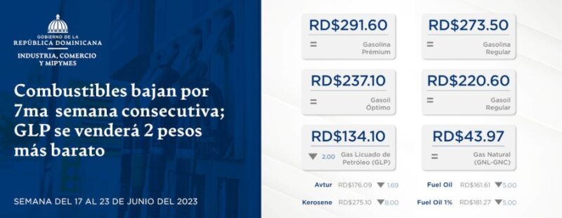 Combustibles bajan por séptima semana consecutiva; GLP se venderá 2 pesos más barato