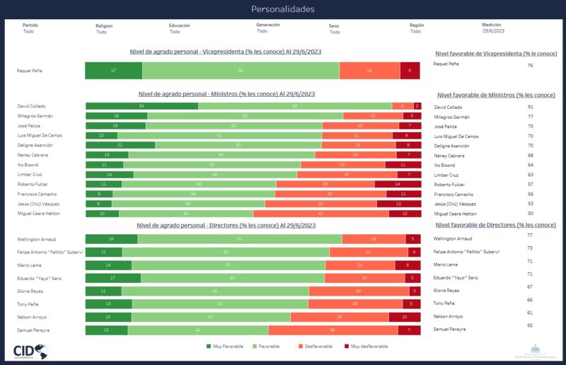 Ministros del gobierno, mantienen alta valoración en la población