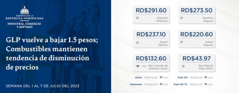 GLP vuelve a bajar 1.5 pesos; Combustibles mantienen tendencia de disminución de precios