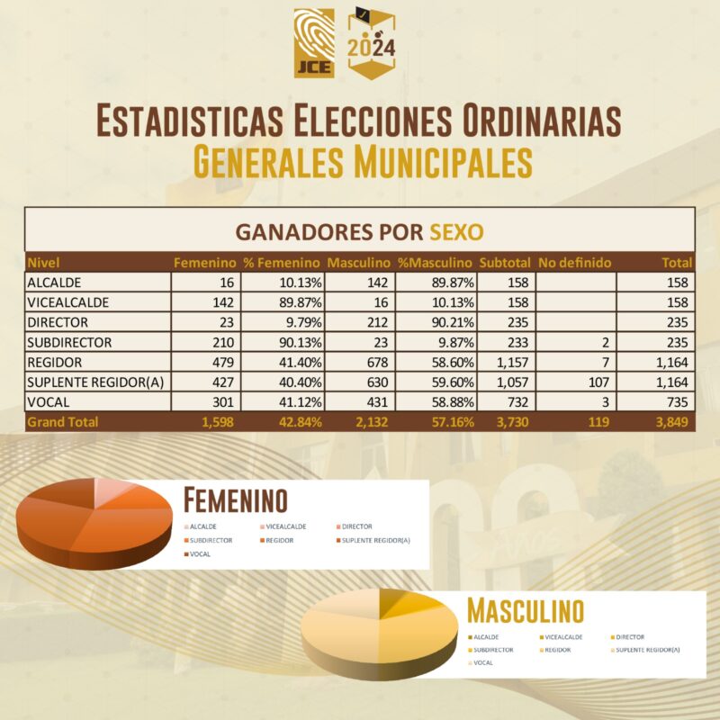 JCE informa representación de la mujer en elecciones municipales alcanzó el 42.84 %