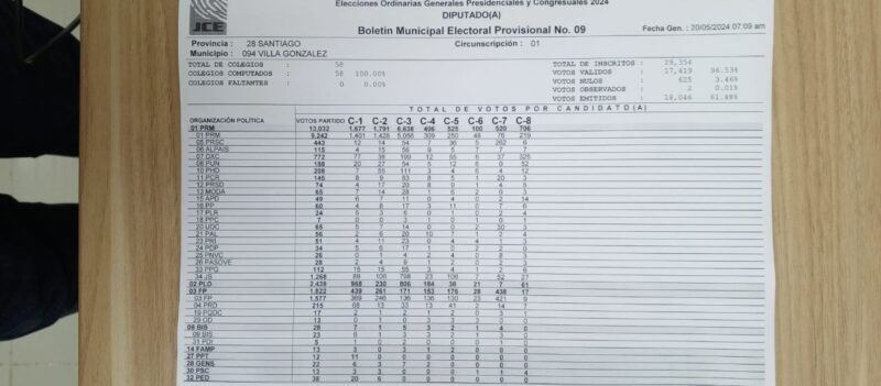 Dharuelly D’ Aza la más votada de Santiago y del país.