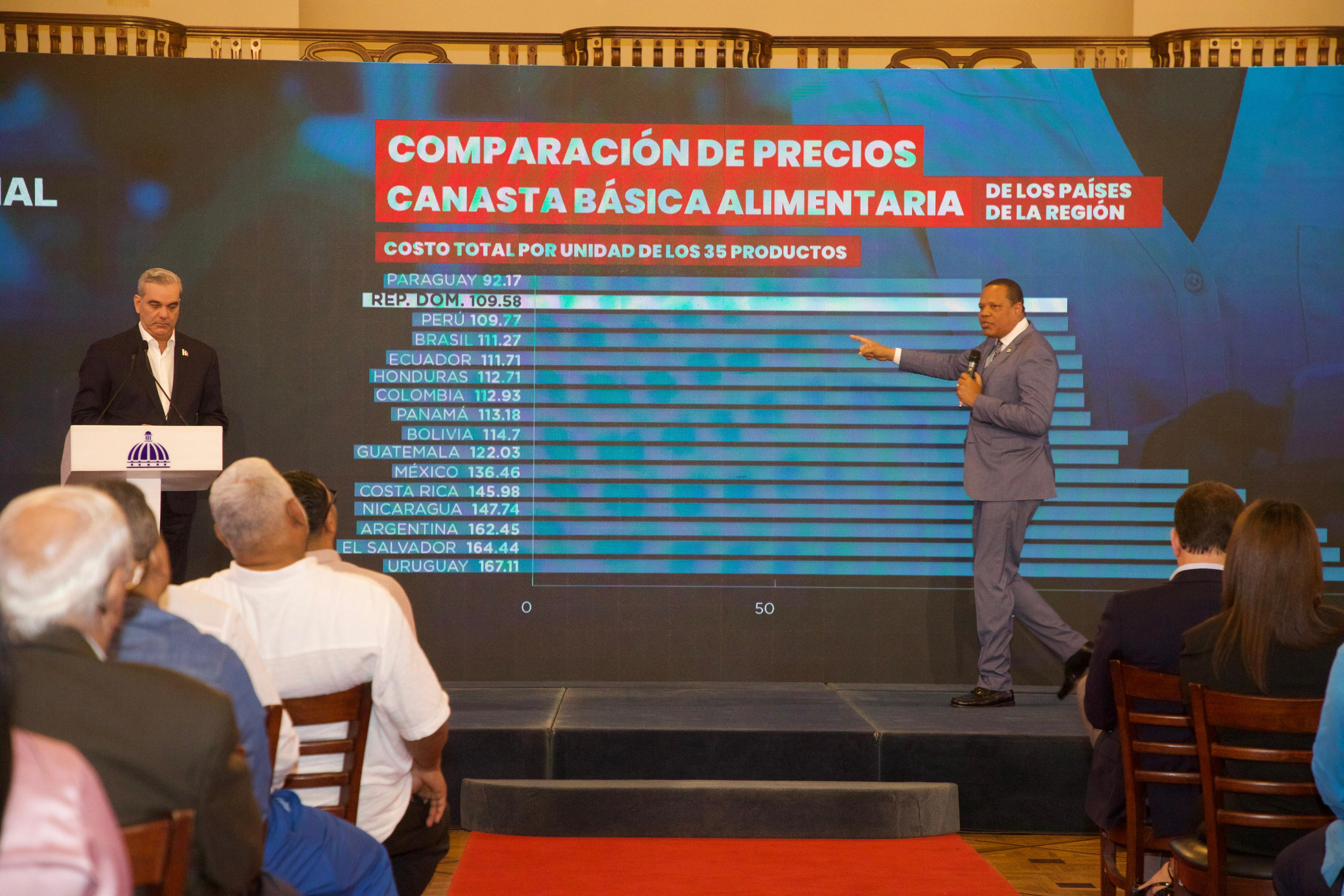 El presidente Luis Abinader aseguró que las políticas públicas a favor del consumidor han permitido que el país sea la segunda canasta alimentaria más baja de la región