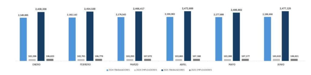 Ministerio de Trabajo destaca aumento de cotizaciones en la TSS durante primer semestre de 2025